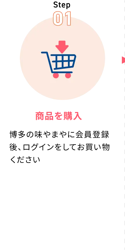 (1)商品を購入：博多の味やまやに会員登録後、ログインをしてお買い物ください