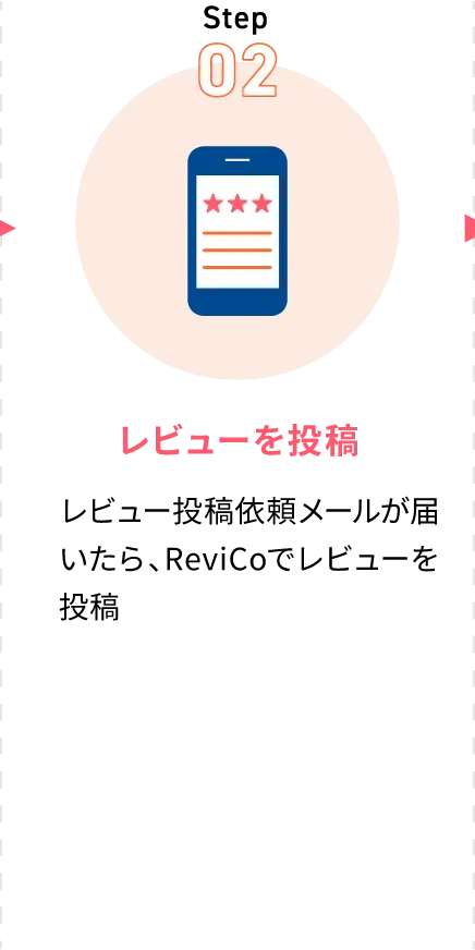 (2)レビューを投稿：レビュー投稿依頼メールが届いたら、ReviCoでレビューを投稿