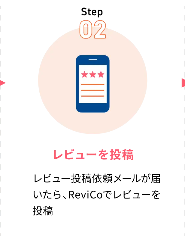 (2)レビューを投稿：レビュー投稿依頼メールが届いたら、ReviCoでレビューを投稿