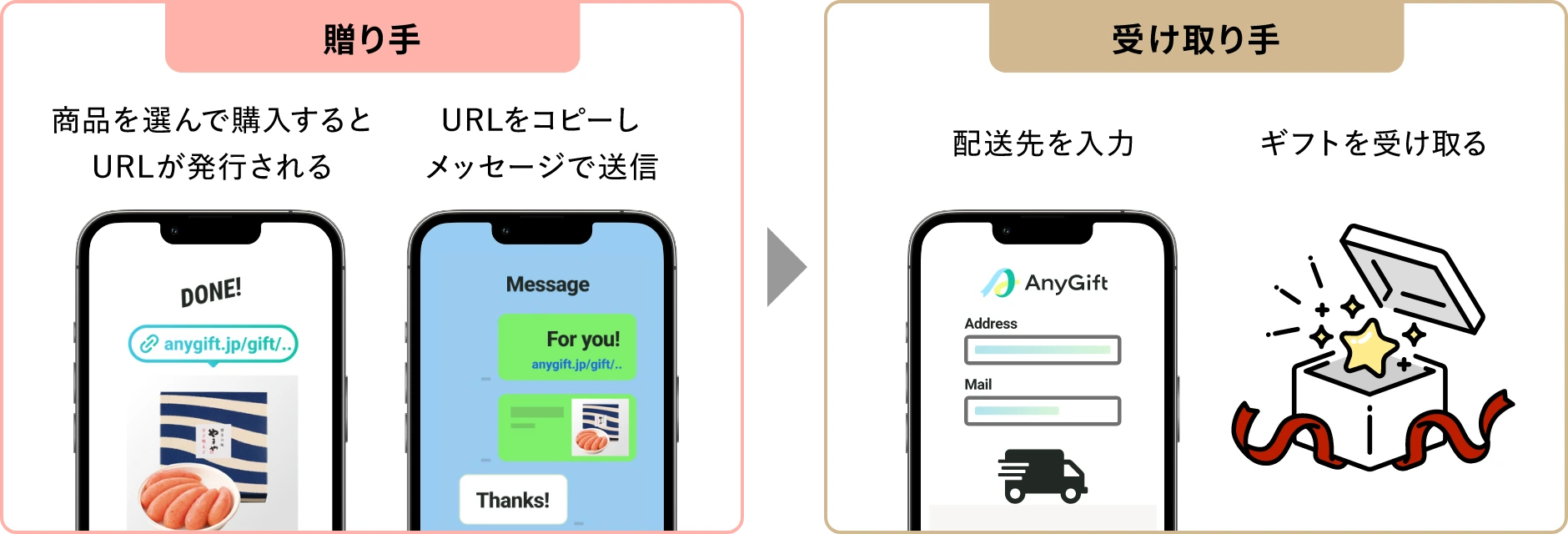 利用手順：贈り手は、商品を選んで購入するとURLが発行されますので、URLをコピーしてメッセージで送信するだけ。受け取り手は、配送先を入力して、ギフトを受け取るだけです。