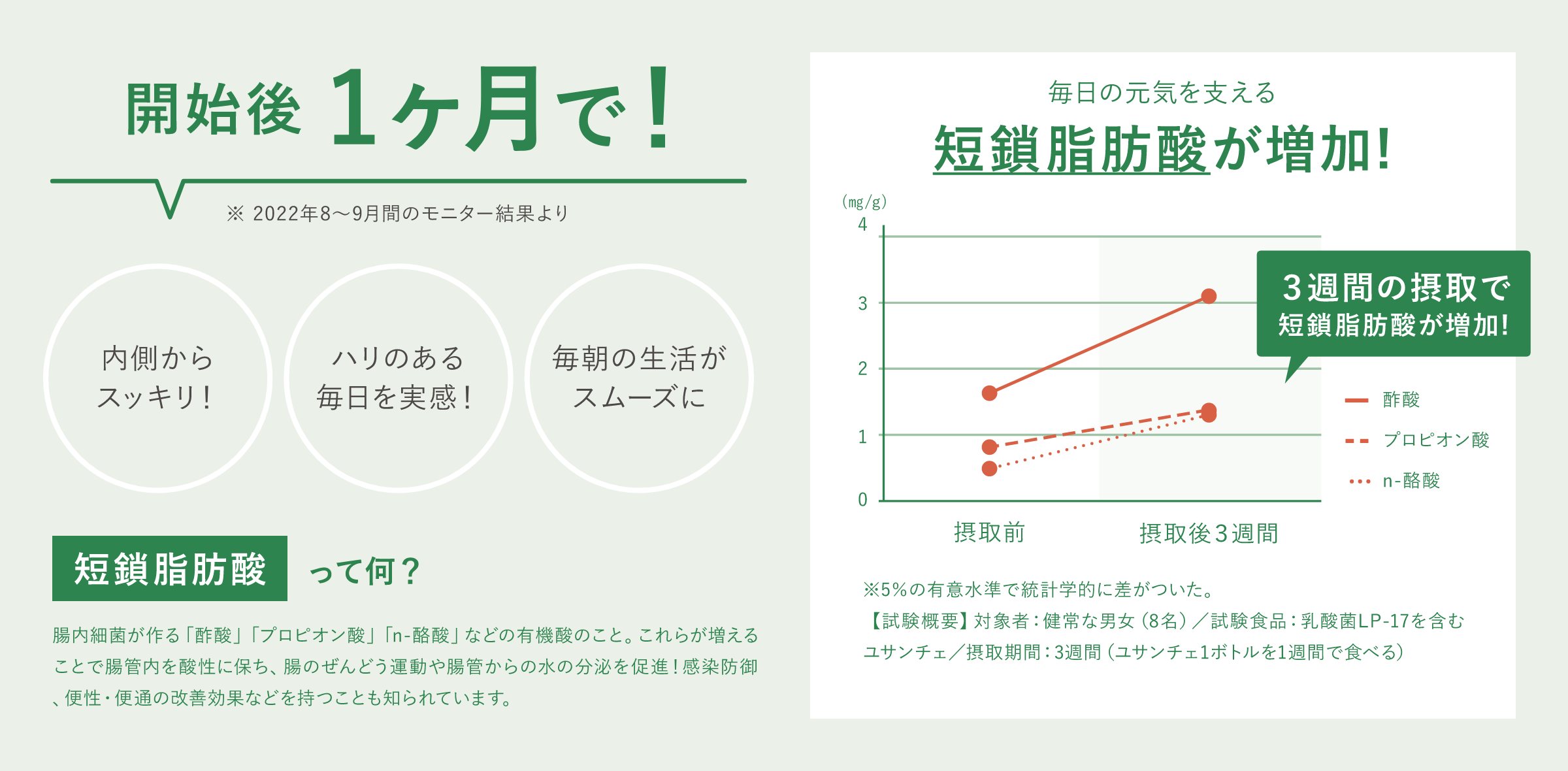 開始後1ヶ月で内側からスッキリ！ハリのある毎日を実感！毎朝の生活がスムーズに。毎日の元気を支える短鎖脂肪酸が増加します！