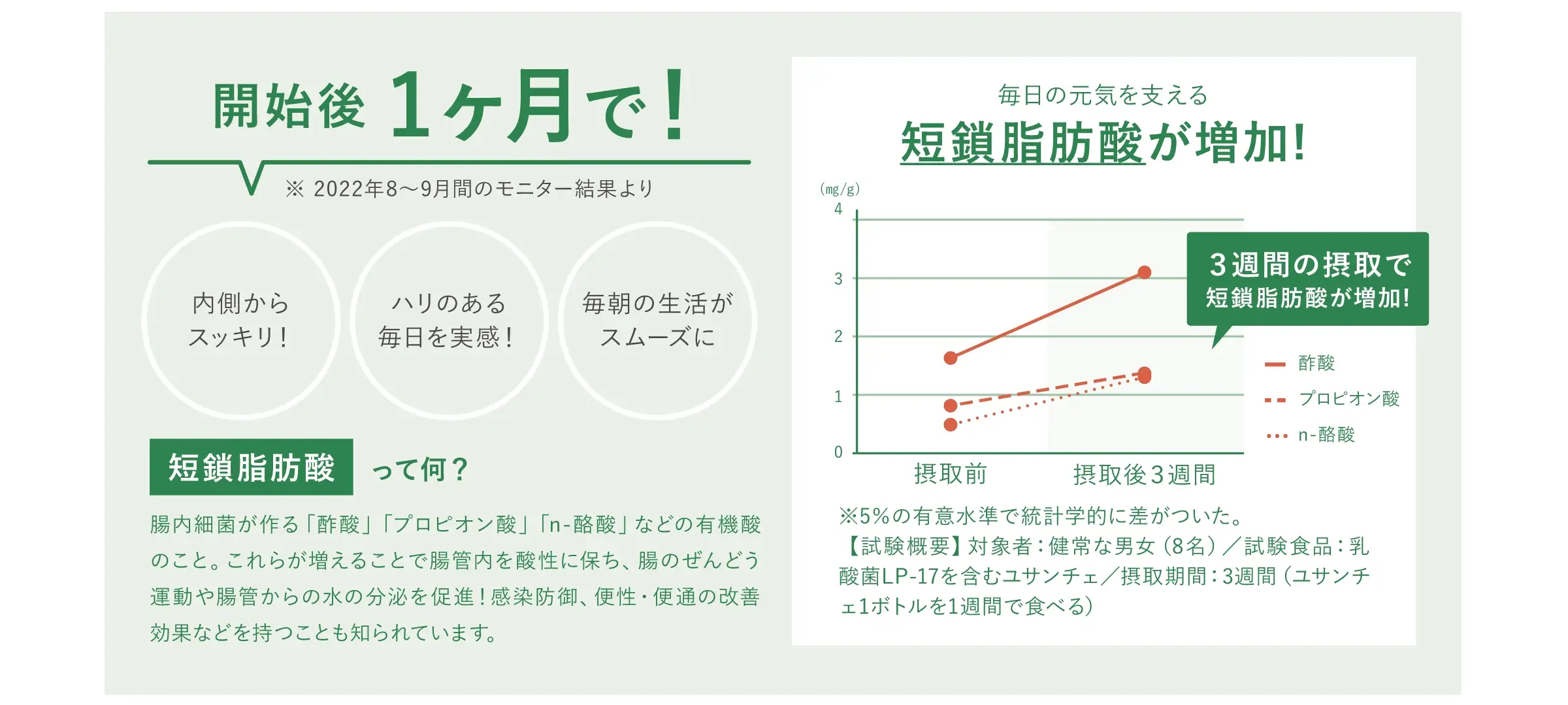 開始後１ヶ月で、内側からスッキリ＆ハリのある毎日を実感＆毎朝の生活がスムーズに！短鎖脂肪酸が増加！