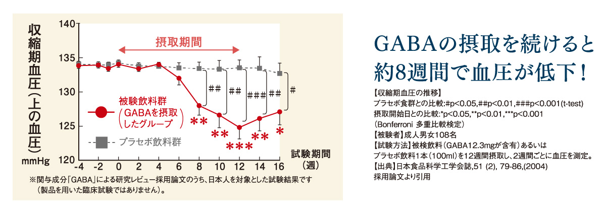 GABAの接種を続けると約8週間で血圧が低下！