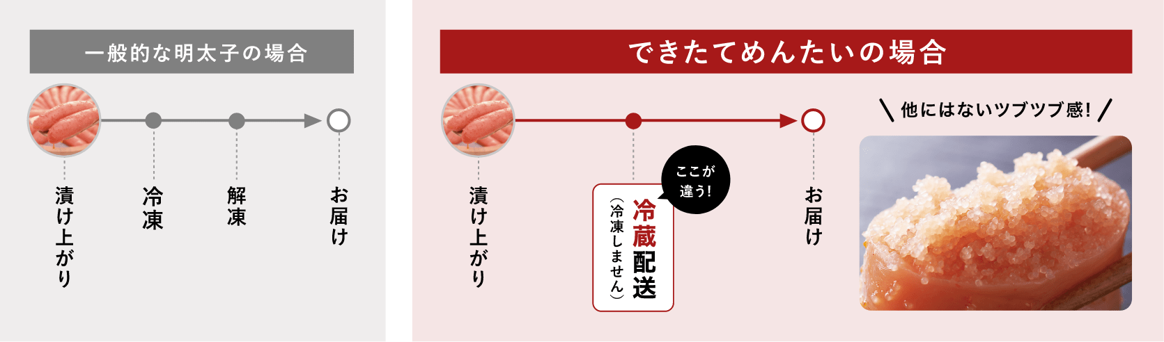 漬け上がり後、一度も冷凍することなく博多から直送!