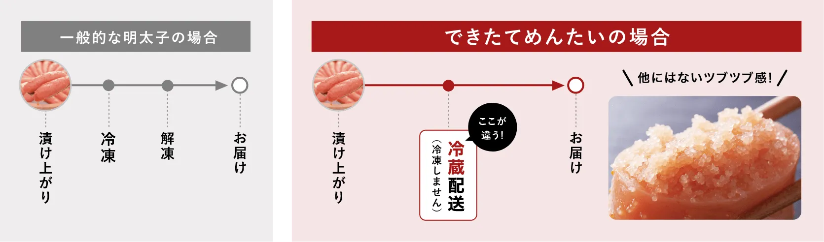 漬け上がり後、一度も冷凍することなく博多から直送！