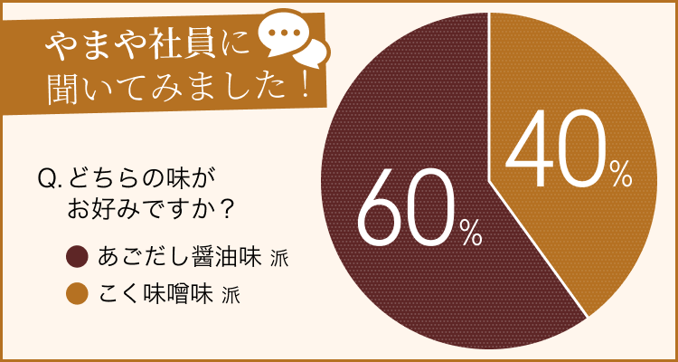 やまや社員に聞いてみました！どちらの味がお好みですか？あごだし醤油味派60%、こく味噌味派40%