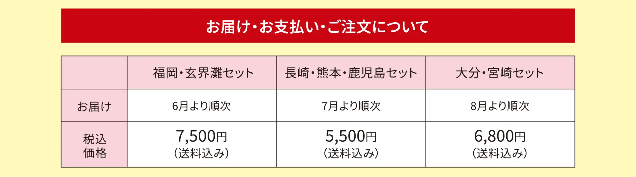 ＜お届け・お支払い・ご注文について＞①福岡・玄界灘セット／6月より順次発送／7,500円【送料込み】②長崎・熊本・鹿児島セット／7月より順次発送／5,500円【送料込み】③大分・宮崎セット／8月より順次発送／6,800円【送料込み】