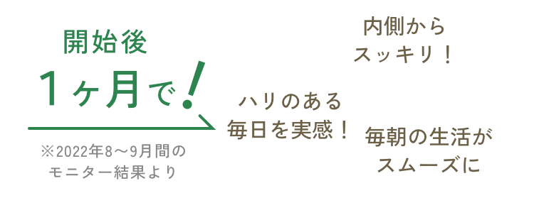 開始後１ヶ月で！ → 内側からスッキリ！・ハリのある毎日を実感・毎朝の生活がスムーズに 2022年8~9月間のモニター結果より