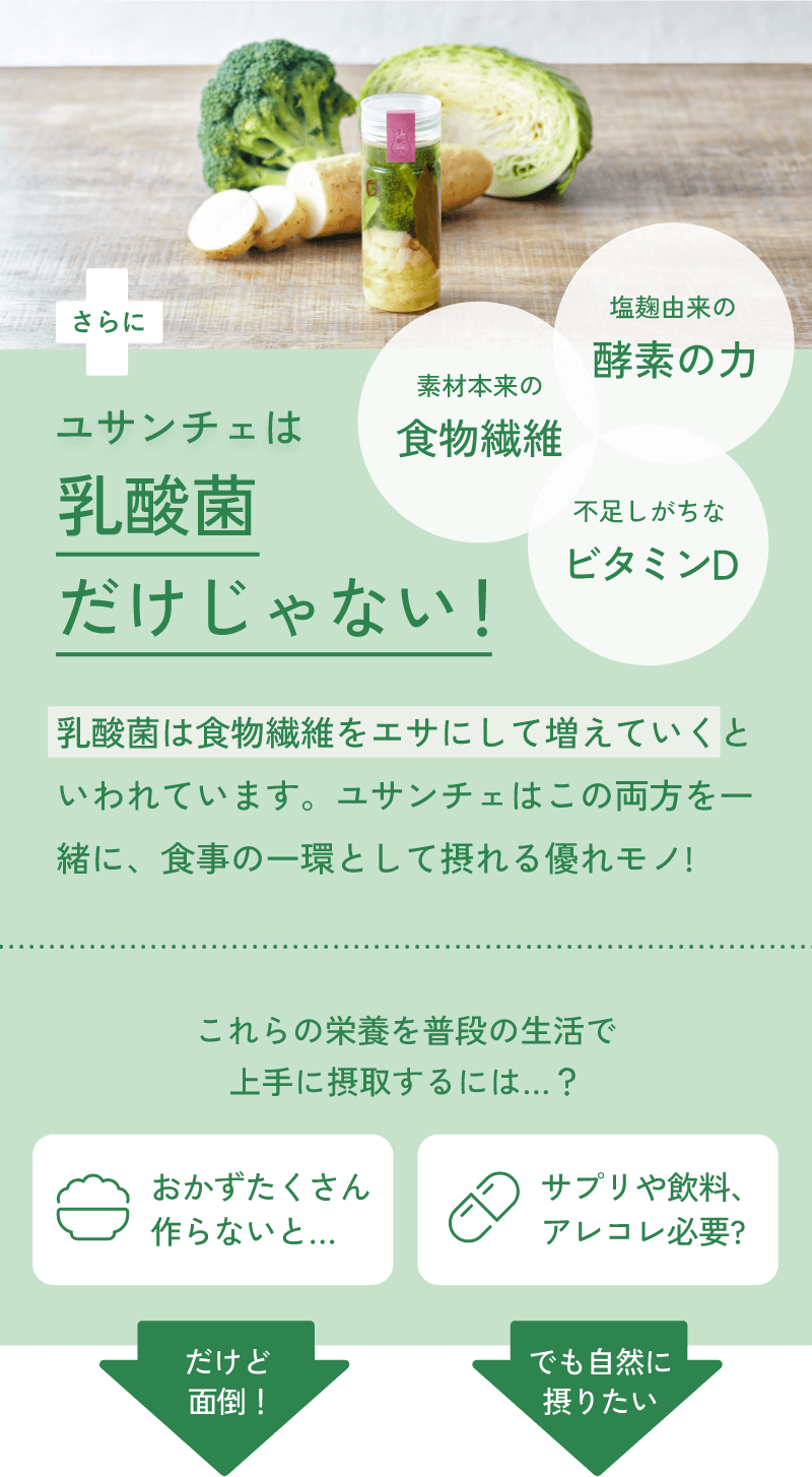 ユサンチェは乳酸菌だけじゃない！ 乳酸菌は食物繊維をエサにして増えていくと いわれています。ユサンチェはこの両方を一 緒に、食事の一環として摂れる優れモノ! これらの栄養を普段の生活で上手に摂取するには…？ おかずたくさん作らないと… → だけど面倒！・サプリや飲料、アレコレ必要? → でも自然に摂りたい