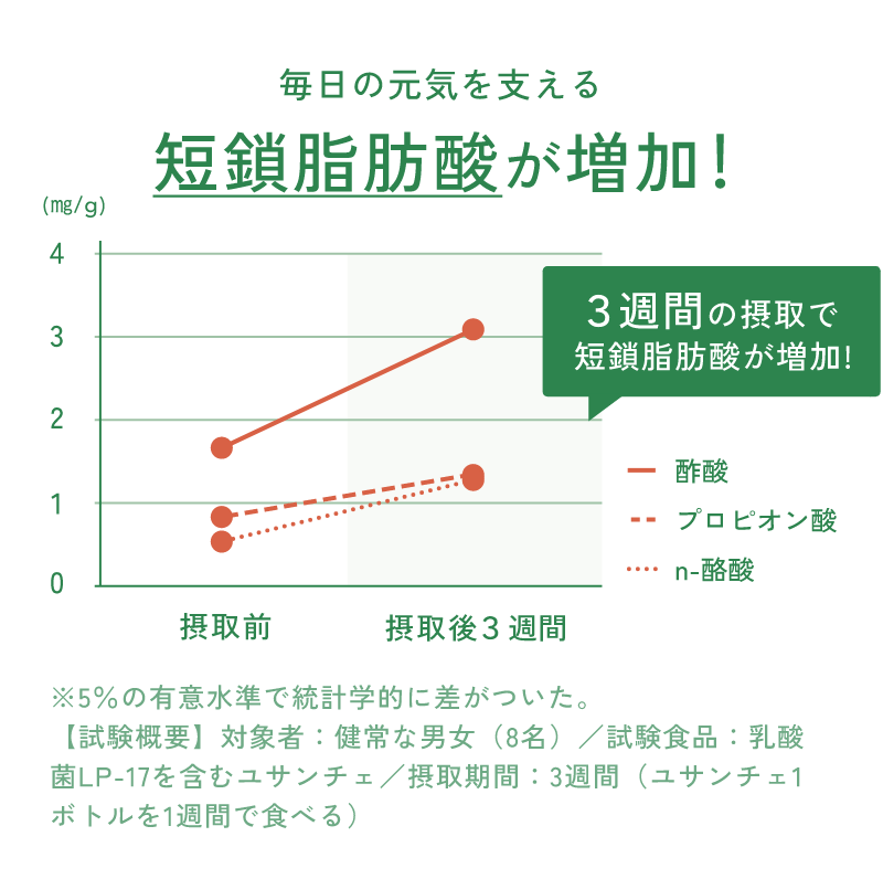 毎日の元気を支える短鎖脂肪酸が増加! 1週間の摂取で短鎖脂肪酸が増加! ※5%の有意水準で統計学的に差がついた。【試験概要】対象者:健常な男女（8名）/試験食品:乳酸菌LP-17を含むユサンチェ/摂取期間:3週間（ユサンチェ1ボトルを1週間で食べる）