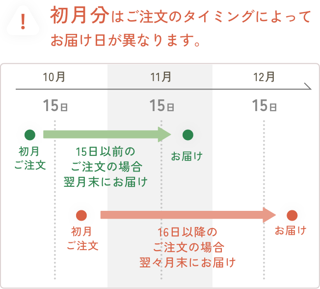 注:初月分はご注文のタイミングによってお届け日が異なります。初月ご注文が15日を過ぎると、初月分は翌々月末のお届けとなります。　