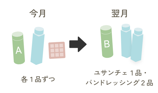 今月 各１個ずつ → 翌月 ユサンチェ１個・ドレッシング２個