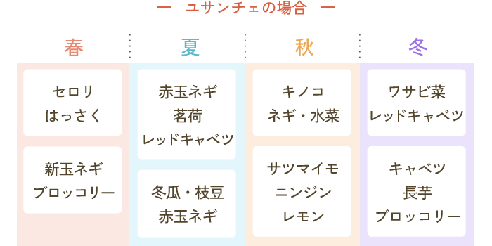 ユサンチェの場合 春:セロリ・はっさく、新玉ネギ・ブロッコリー / 夏:赤玉ネギ・茗荷・レッドキャベツ、冬瓜・枝豆・赤玉ネギ /秋:キノコ・ネギ・水菜、サツマイモ・ニンジン・レモン / 冬:ワサビ菜・レッドキャベツ、キャベツ・⻑芋・ブロッコリー